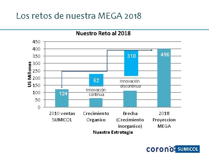 Los retos de nuestra MEGA 2018 US Millones Nuestro Reto al 2018 450 400