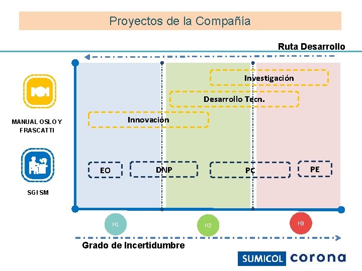 Proyectos de la Compañía Ruta Desarrollo Investigación Desarrollo Tecn. Innovación MANUAL OSLO Y FRASCATTI