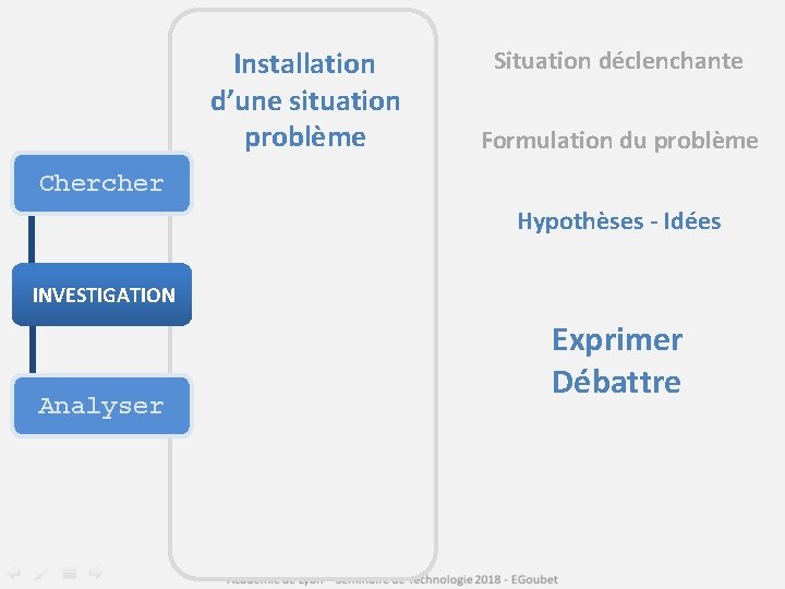 Installation d’une situation problème Situation déclenchante Formulation du problème Chercher Hypothèses - Idées INVESTIGATION