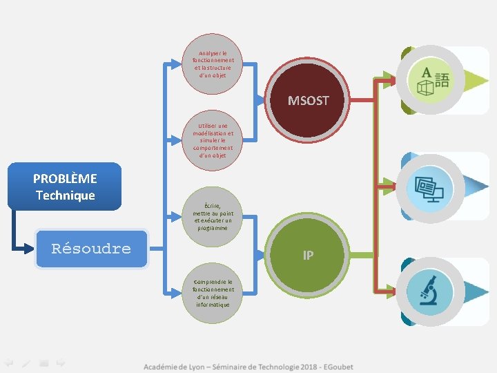 Analyser le fonctionnement et la structure d’un objet Utiliser une modélisation et simuler le