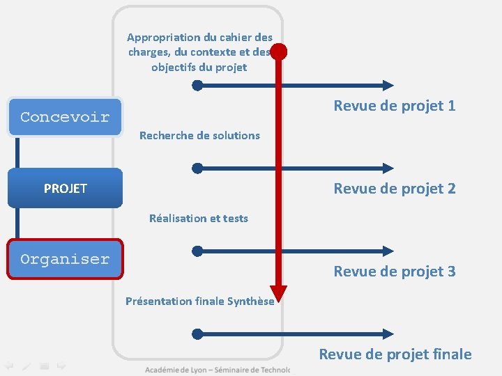 Appropriation du cahier des charges, du contexte et des objectifs du projet Revue de