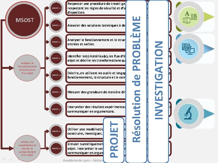 Utiliser une modélisation et simuler le comportement d’un objet MSOST. 1. 2 Associer des