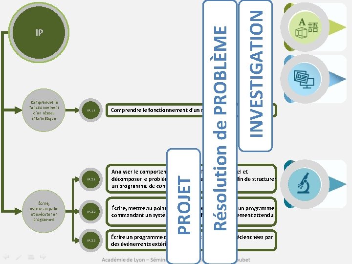 Écrire, mettre au point et exécuter un programme INVESTIGATION IP. 1. 1 Comprendre le