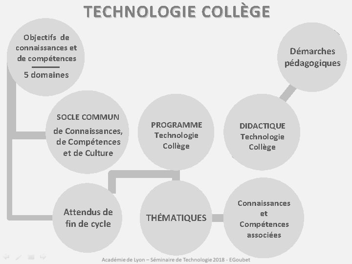 TECHNOLOGIE COLLÈGE Objectifs de connaissances et de compétences Démarches pédagogiques 5 domaines SOCLE COMMUN
