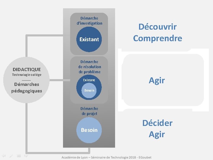 Démarche d’investigation Existant DIDACTIQUE Technologie collège _____ Démarches pédagogiques Démarche de résolution de problème Démarche d’investigation Existant DIDACTIQUE Technologie collège _____ Démarches pédagogiques Démarche de résolution de problème