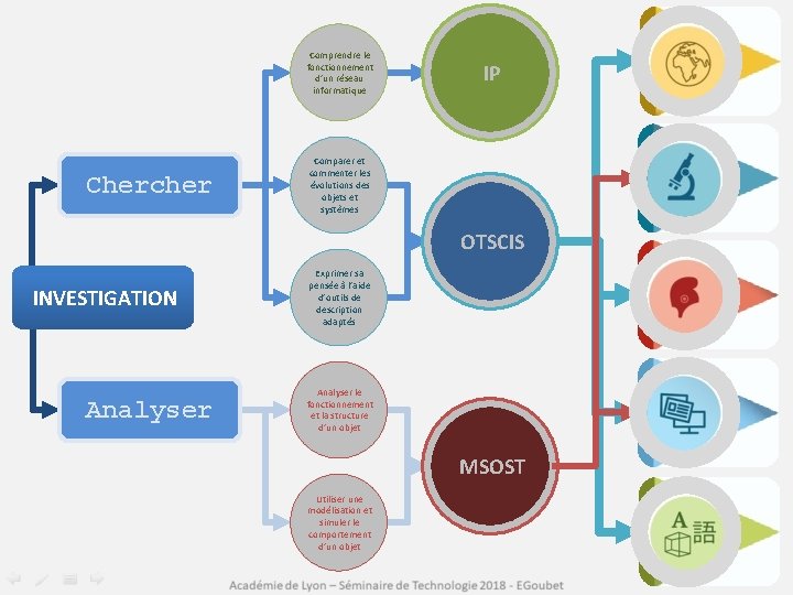 Comprendre le fonctionnement d’un réseau informatique Chercher INVESTIGATION Analyser Comparer et commenter les évolutions