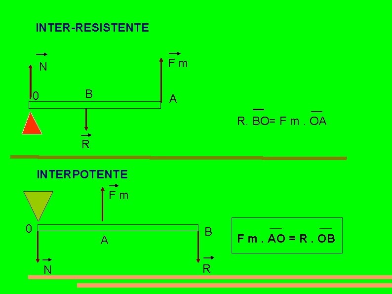 INTER-RESISTENTE Fm N B 0 A R. BO= F m. OA R INTERPOTENTE Fm