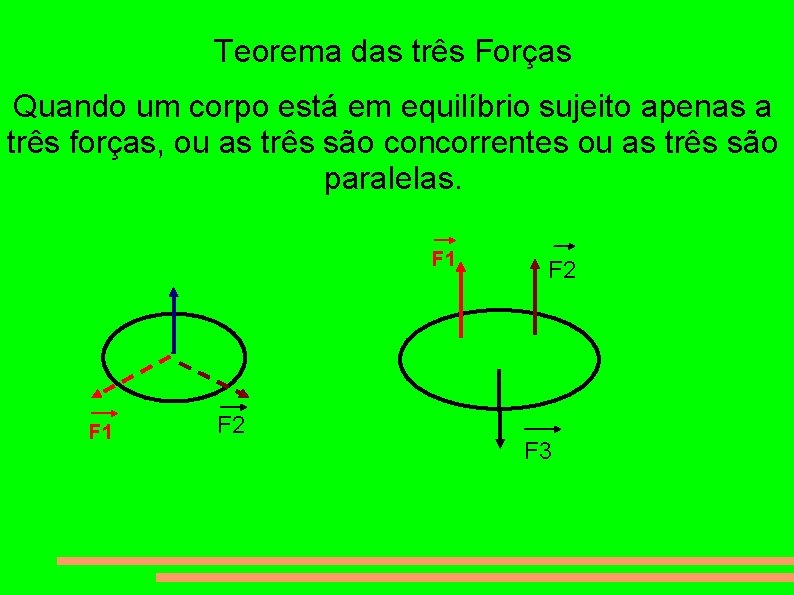 Teorema das três Forças Quando um corpo está em equilíbrio sujeito apenas a três