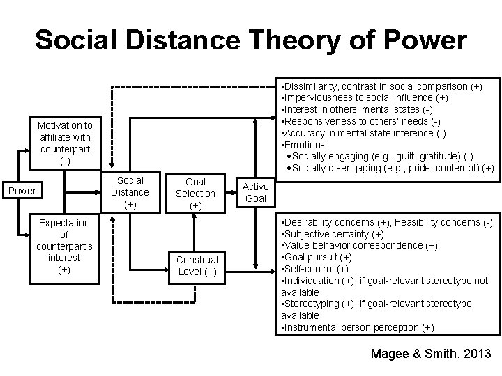 Social Distance Theory of Power • Dissimilarity, contrast in social comparison (+) • Imperviousness