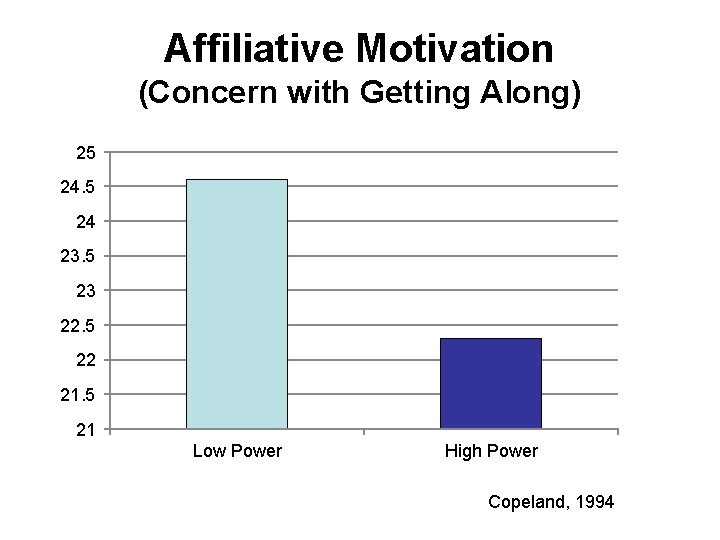 Affiliative Motivation (Concern with Getting Along) 25 24 23. 5 23 22. 5 22