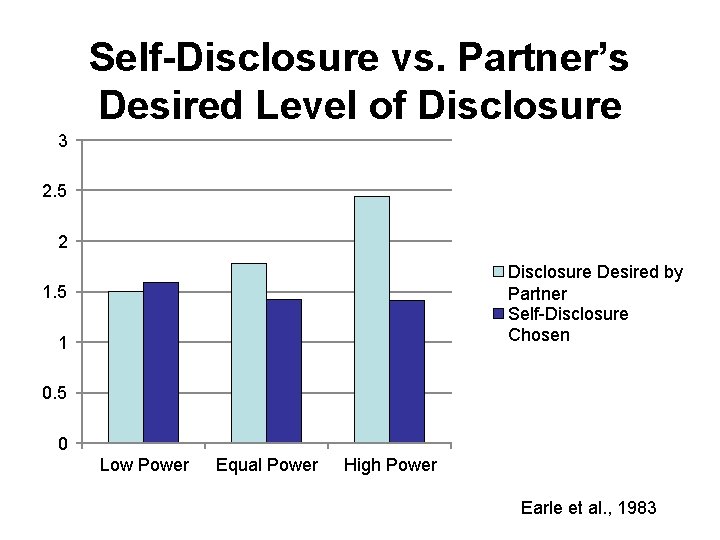 Self-Disclosure vs. Partner’s Desired Level of Disclosure 3 2. 5 2 Disclosure Desired by