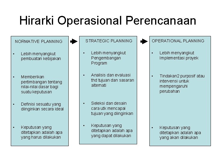 Hirarki Operasional Perencanaan STRATEGIC PLANNING NORMATIVE PLANNING OPERATIONAL PLANNING • Lebih menyangkut pembuatan kebijakan