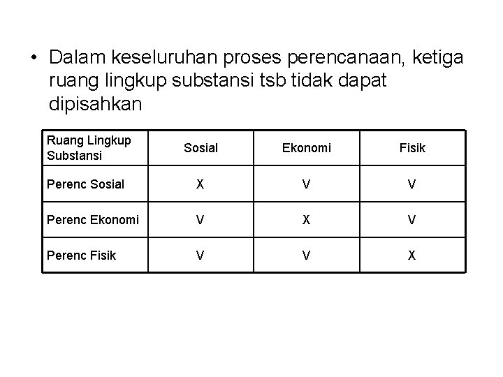  • Dalam keseluruhan proses perencanaan, ketiga ruang lingkup substansi tsb tidak dapat dipisahkan