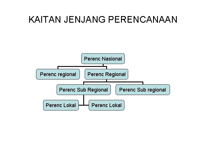 KAITAN JENJANG PERENCANAAN Perenc Nasional Perenc regional Perenc Regional Perenc Sub Regional Perenc Lokal