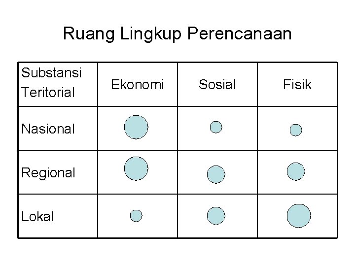 Ruang Lingkup Perencanaan Substansi Teritorial Nasional Regional Lokal Ekonomi Sosial Fisik 