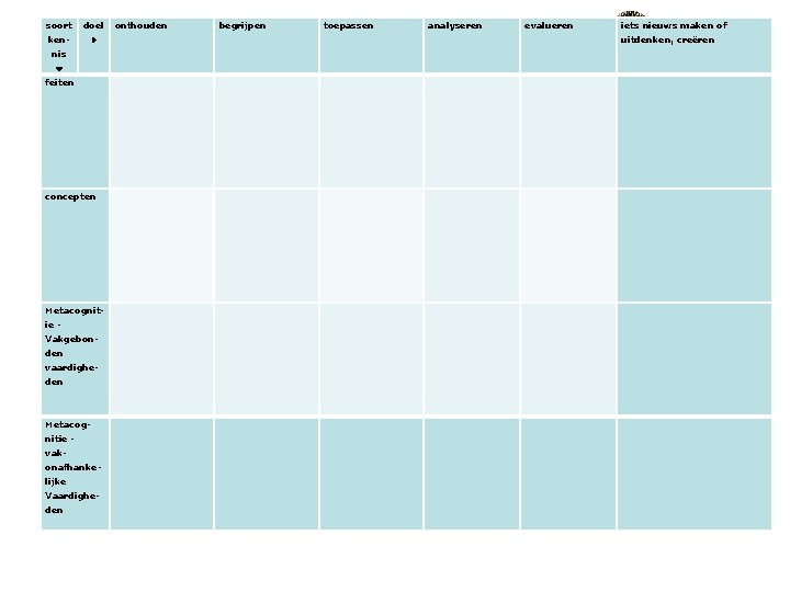 soort doel ken- onthouden begrijpen toepassen analyseren evalueren iets nieuws maken of uitdenken, creëren