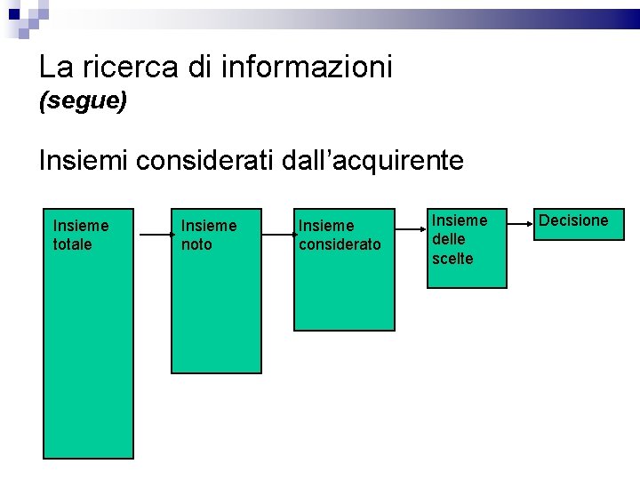 La ricerca di informazioni (segue) Insiemi considerati dall’acquirente Insieme totale Insieme noto Insieme considerato