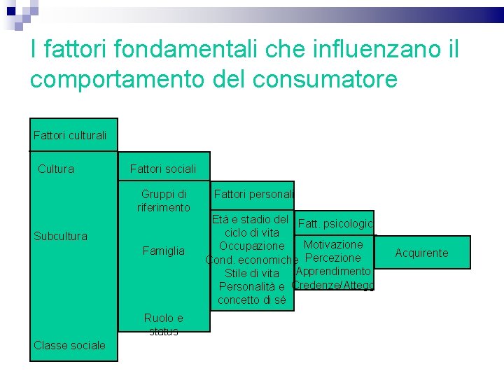 I fattori fondamentali che influenzano il comportamento del consumatore Fattori culturali Cultura Fattori sociali