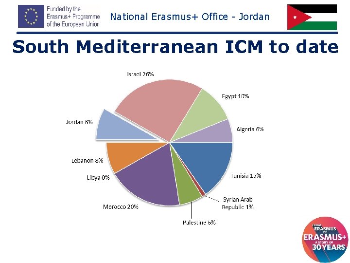 National Erasmus+ Office - Jordan South Mediterranean ICM to date 