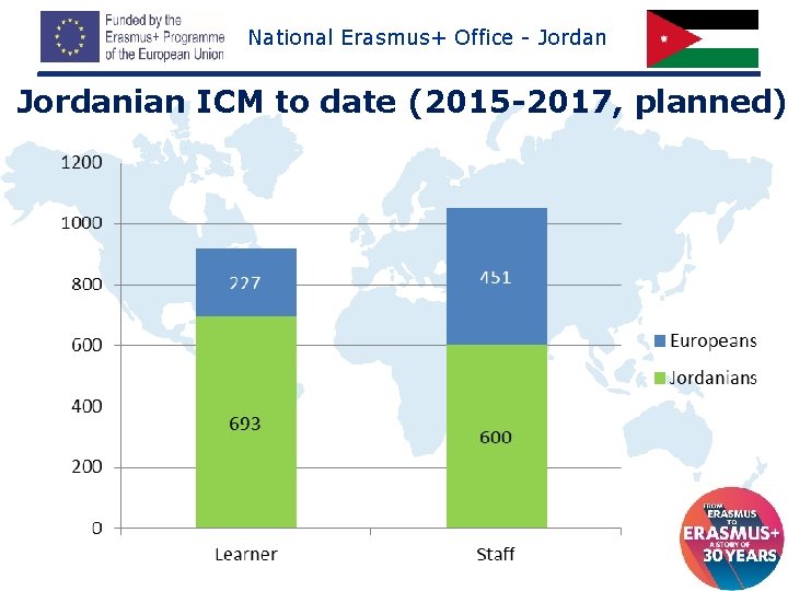 National Erasmus+ Office - Jordanian ICM to date (2015 -2017, planned) 