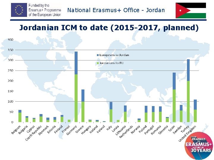 National Erasmus+ Office - Jordanian ICM to date (2015 -2017, planned) 