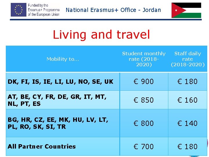 National Erasmus+ Office - Jordan Living and travel Student monthly rate (20182020) Staff daily