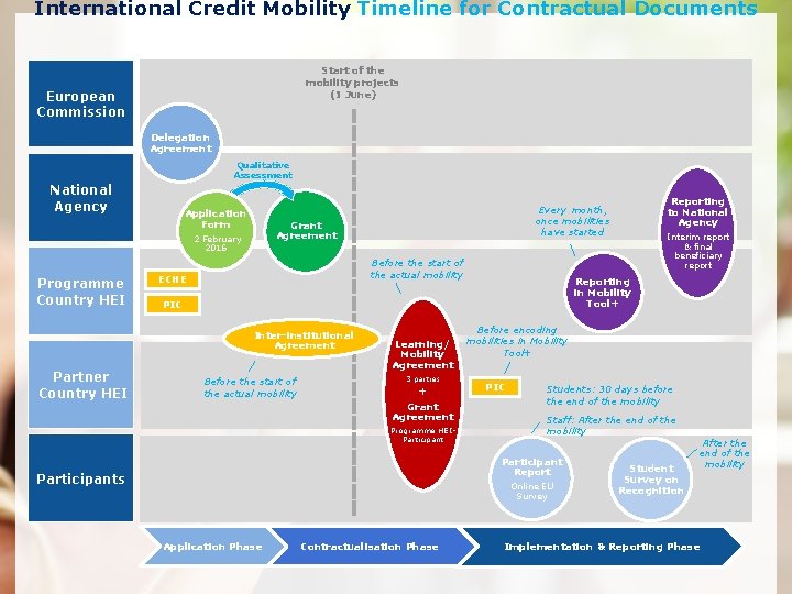 International Credit Mobility Timeline for Contractual Documents National Erasmus+ Office - Jordan Start of