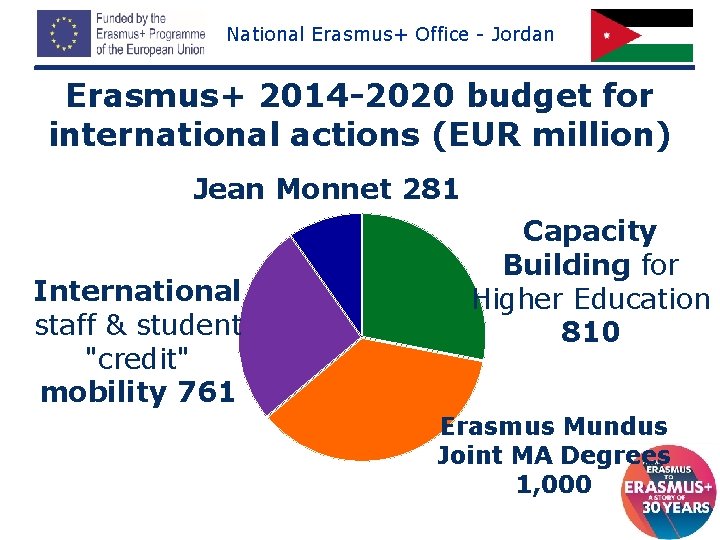 National Erasmus+ Office - Jordan Erasmus+ 2014 -2020 budget for international actions (EUR million)