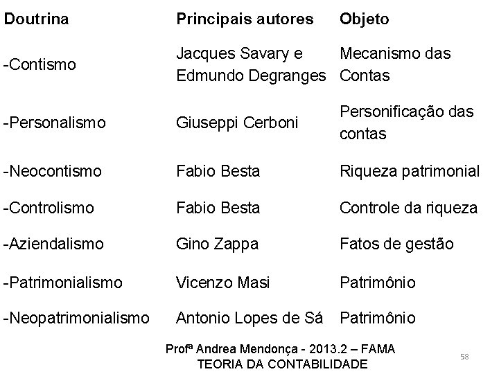 Doutrina Principais autores Objeto -Contismo Jacques Savary e Mecanismo das Edmundo Degranges Contas -Personalismo Doutrina Principais autores Objeto -Contismo Jacques Savary e Mecanismo das Edmundo Degranges Contas -Personalismo