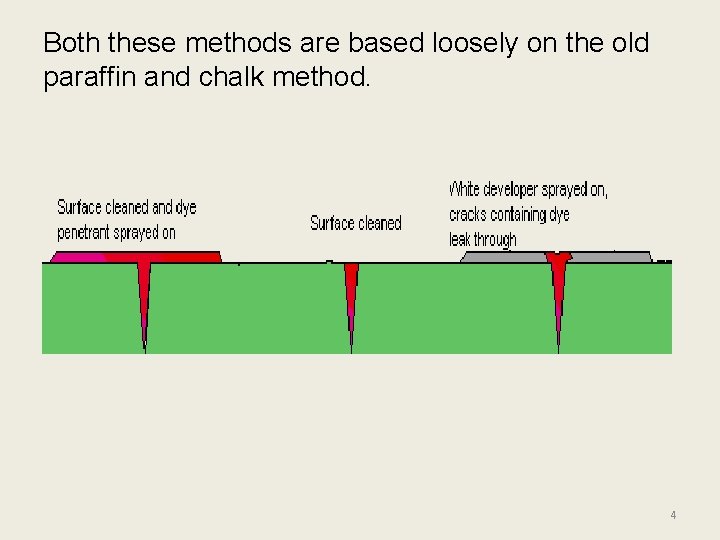 Both these methods are based loosely on the old paraffin and chalk method. 4