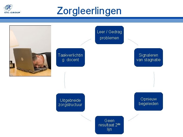 Zorgleerlingen Leer / Gedrag problemen Taakverlichtin g docent Signaleren van stagnatie Uitgebreide zorgstructuur Opnieuw