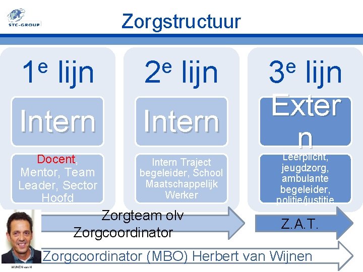 Zorgstructuur e 1 lijn e 2 lijn Intern Docent, Mentor, Team Leader, Sector Hoofd