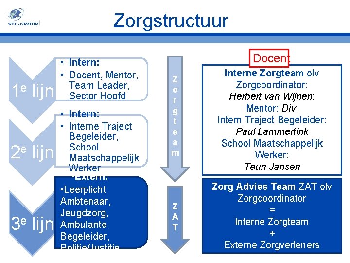 Zorgstructuur 1 e lijn 2 e lijn 3 e lijn • Intern: • Docent,