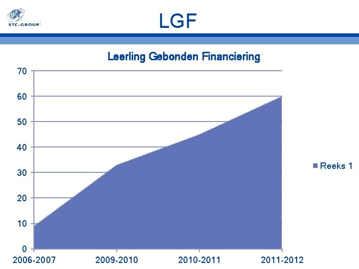 LGF Leerling Gebonden Financiering 70 60 50 40 Reeks 1 30 20 10 0