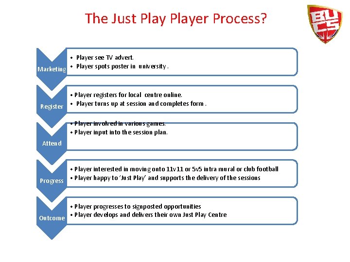 The Just Player Process? • Player see TV advert. Marketing • Player spots poster