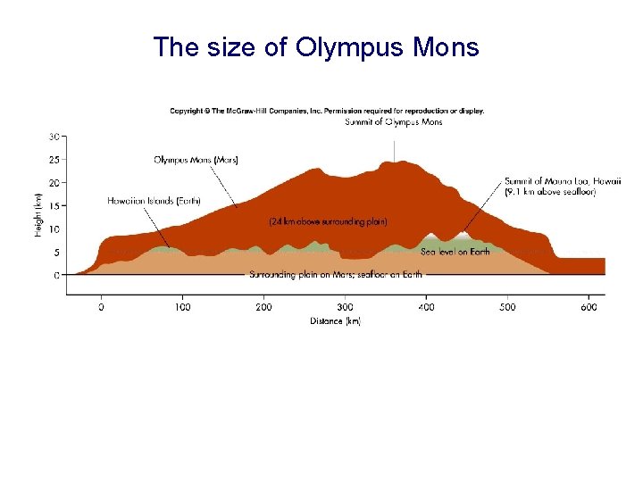 The size of Olympus Mons 