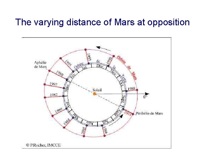 The varying distance of Mars at opposition 