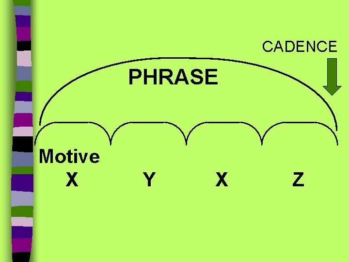 CADENCE PHRASE Motive X Y X Z 