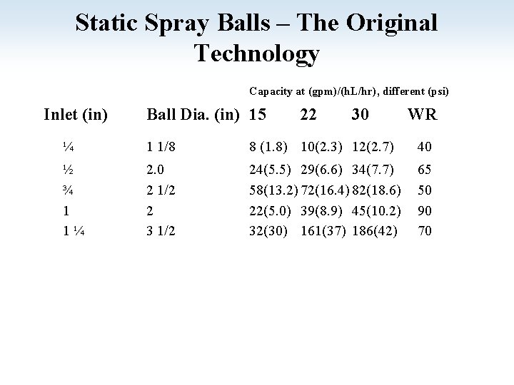 Static Spray Balls – The Original Technology Capacity at (gpm)/(h. L/hr), different (psi) Inlet