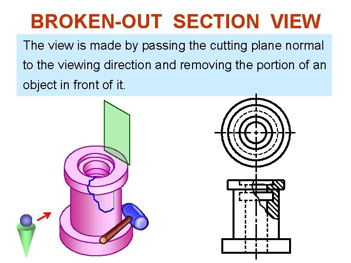 BROKEN-OUT SECTION VIEW The view is made by passing the cutting plane normal to