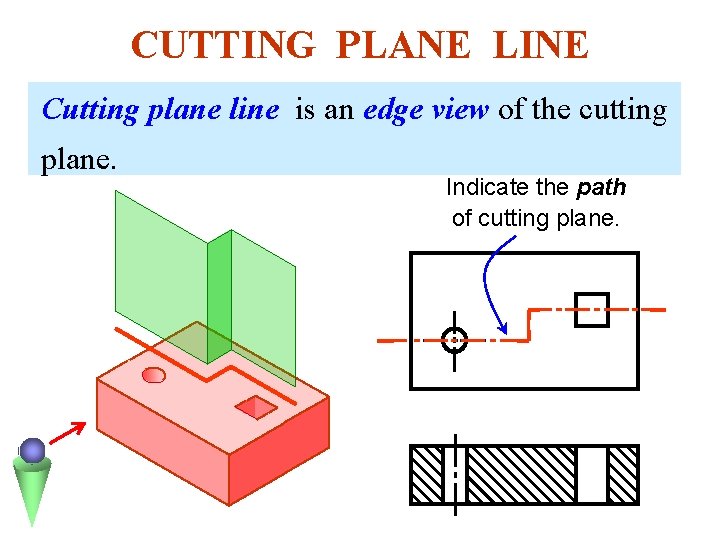 CUTTING PLANE LINE Cutting plane line is an edge view of the cutting plane.