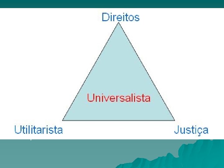 Direitos Leva os indivíduos a tomar decisões coerentes com os direitos e liberdade dos