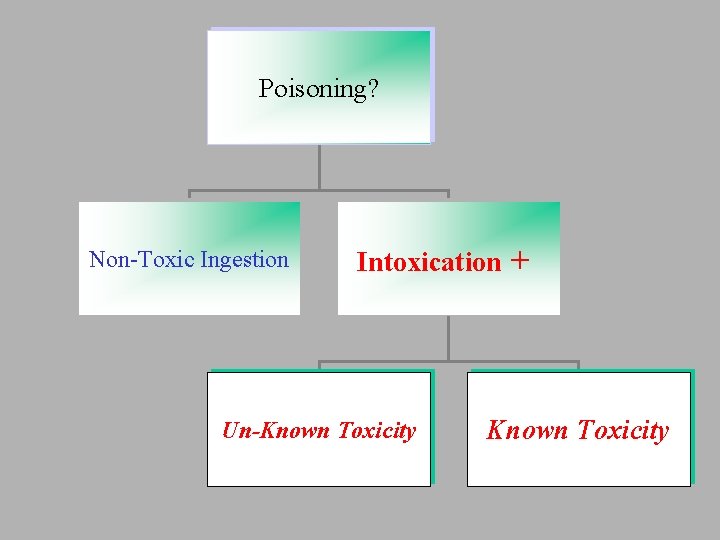 Poisoning? Non-Toxic Ingestion Intoxication Un-Known Toxicity + Known Toxicity 