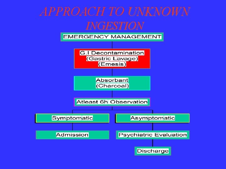 APPROACH TO UNKNOWN INGESTION 