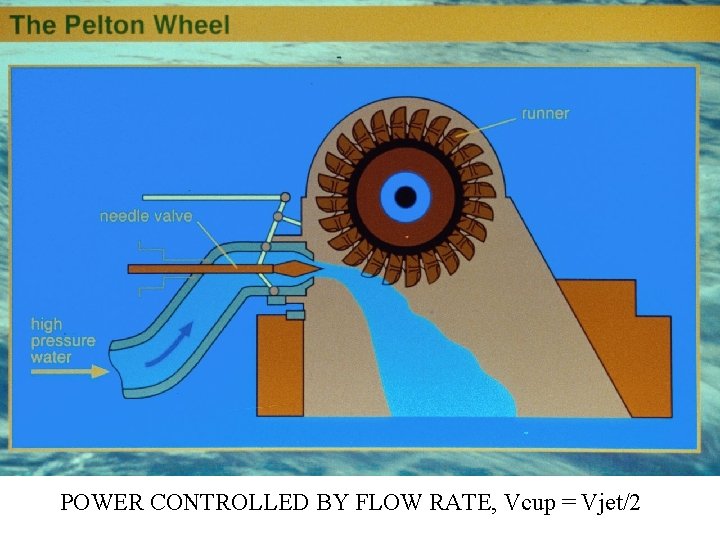 POWER CONTROLLED BY FLOW RATE, Vcup = Vjet/2 