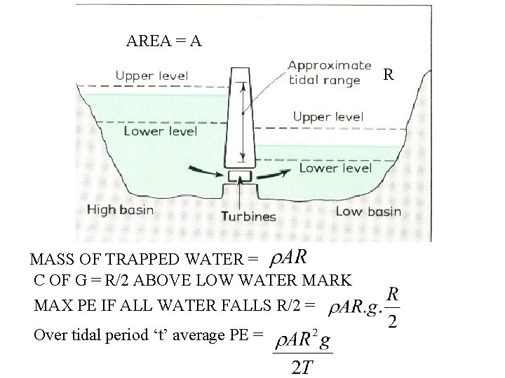 AREA = A R MASS OF TRAPPED WATER = C OF G = R/2