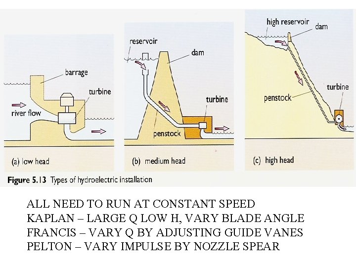 ALL NEED TO RUN AT CONSTANT SPEED KAPLAN – LARGE Q LOW H, VARY