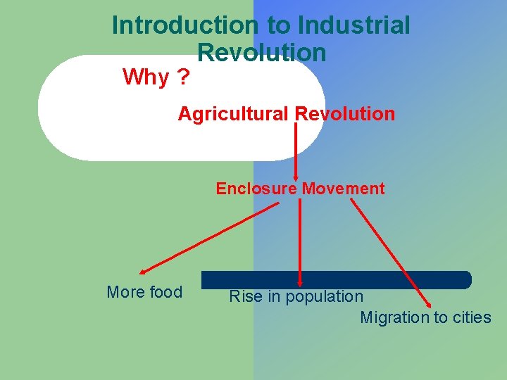 Introduction to Industrial Revolution Why ? Agricultural Revolution Enclosure Movement More food Rise in