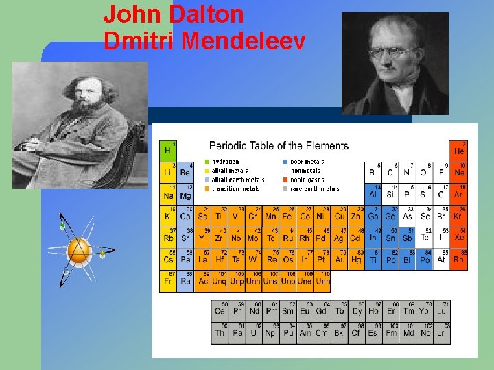 John Dalton Dmitri Mendeleev 