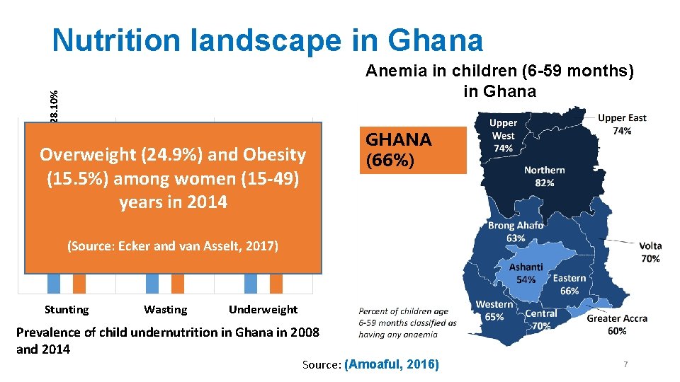 Nutrition landscape in Ghana 28. 10% Anemia in children (6 -59 months) in Ghana